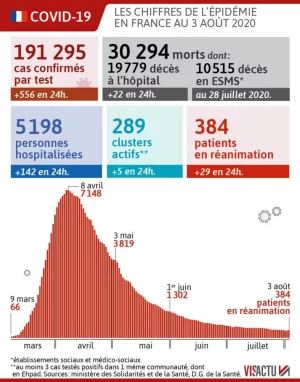 860_visactu-coronavirus-les-chiffres-cles-de-l-epidemie-en-france-au-3-aout-2020.webp