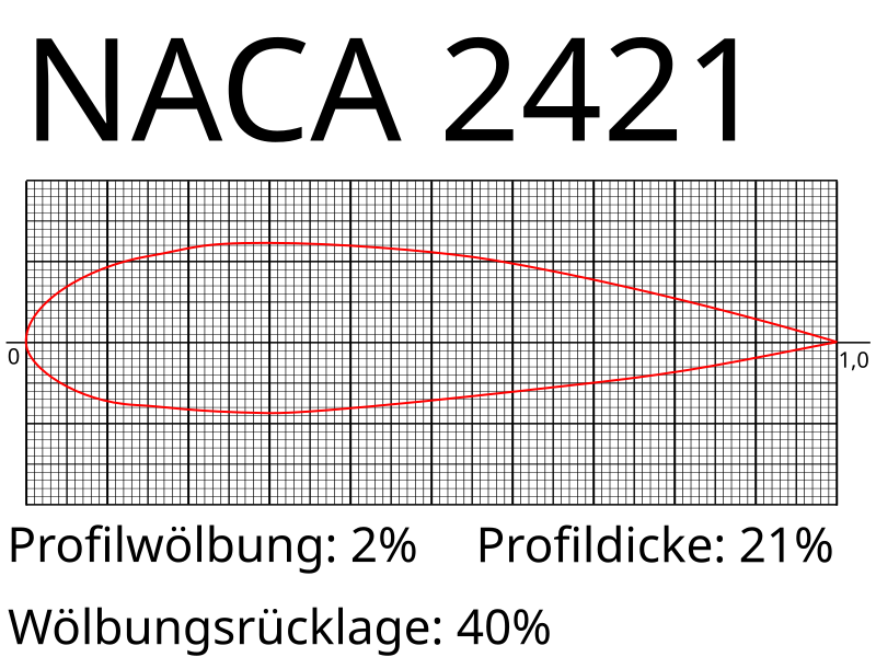 800px-NACA_2421.svg.png