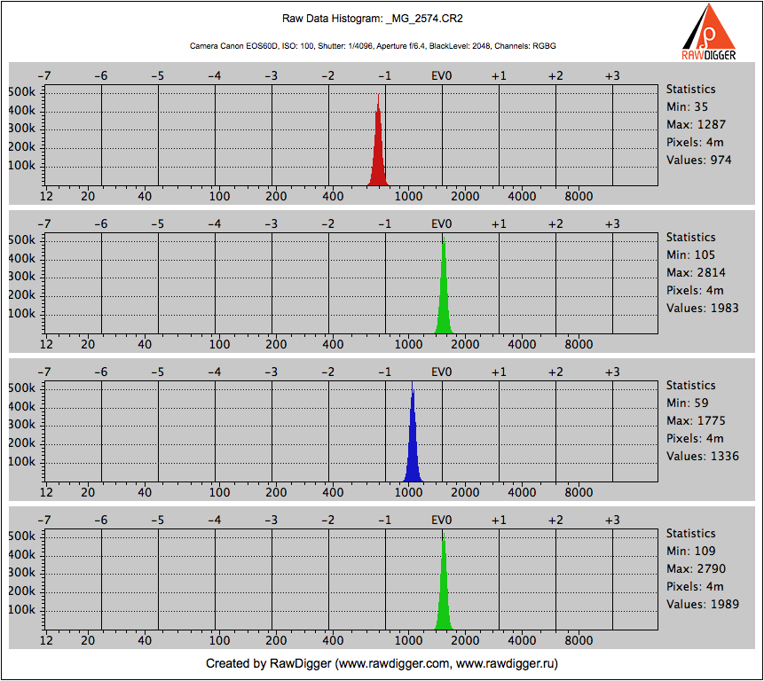 rawdigger_MG_2574_0EV-cellule.png