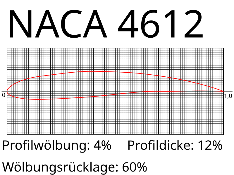 800px-NACA_4612.svg.png