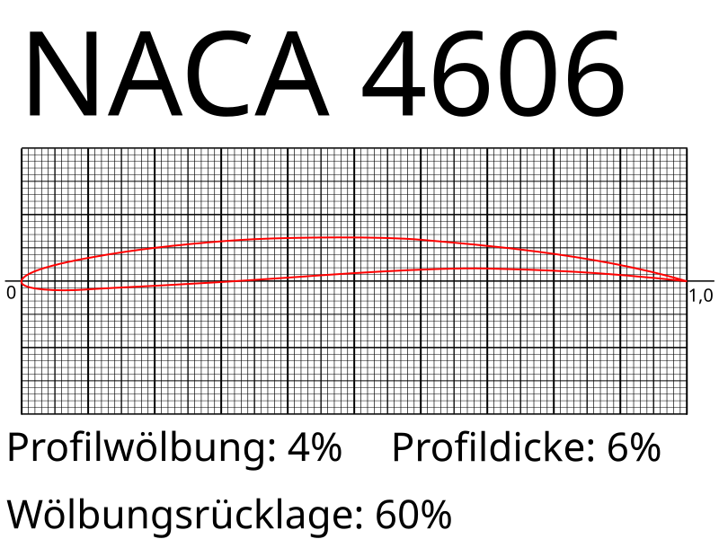 800px-NACA_4606.svg.png