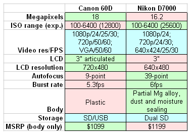 nikon-d7000-vs-canon-60D.png