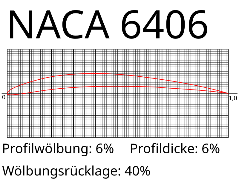 800px-NACA_6406.svg.png