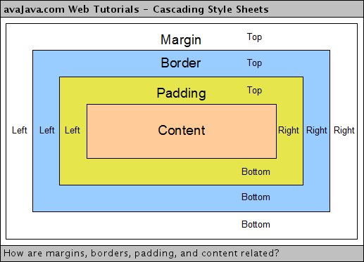 how-are-margins-borders-padding-and-content-related-01.gif
