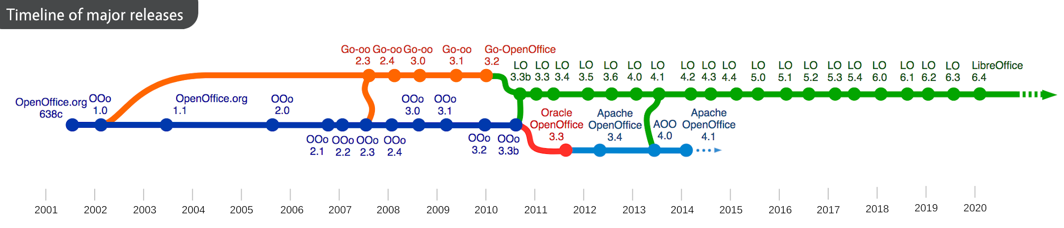 StarOffice_major_derivatives.png