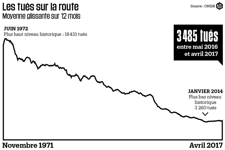 1021274-les-tues-sur-la-route-entre-novembre-1971-et-avril-2017-infographie-big.png