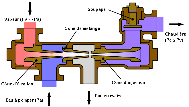 langfr-660px-Boiler_Feed_Injector_Diagram.svg.png